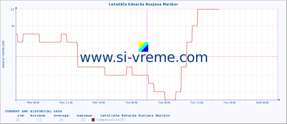  :: Letališče Edvarda Rusjana Maribor :: temperature | humidity | wind direction | wind speed | wind gusts | air pressure | precipitation | dew point :: last two days / 5 minutes.