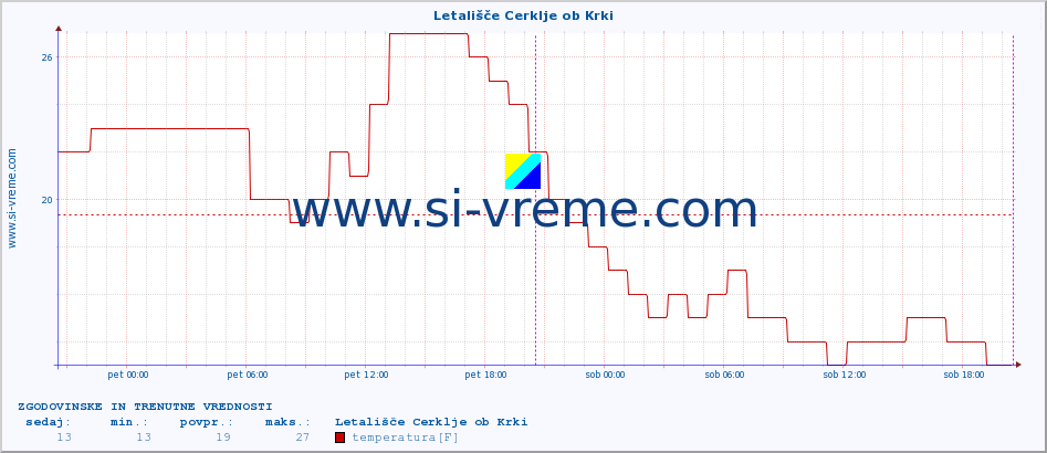 POVPREČJE :: Letališče Cerklje ob Krki :: temperatura | vlaga | smer vetra | hitrost vetra | sunki vetra | tlak | padavine | temp. rosišča :: zadnja dva dni / 5 minut.