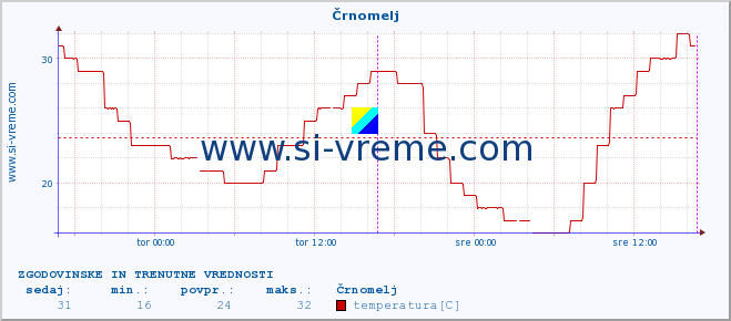 POVPREČJE :: Črnomelj :: temperatura | vlaga | smer vetra | hitrost vetra | sunki vetra | tlak | padavine | temp. rosišča :: zadnja dva dni / 5 minut.