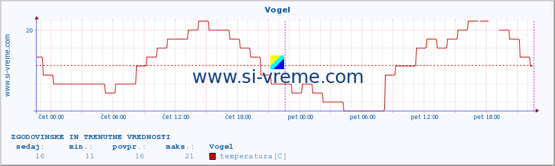 POVPREČJE :: Vogel :: temperatura | vlaga | smer vetra | hitrost vetra | sunki vetra | tlak | padavine | temp. rosišča :: zadnja dva dni / 5 minut.