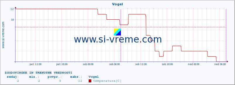 POVPREČJE :: Vogel :: temperatura | vlaga | smer vetra | hitrost vetra | sunki vetra | tlak | padavine | temp. rosišča :: zadnja dva dni / 5 minut.