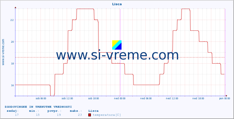 POVPREČJE :: Lisca :: temperatura | vlaga | smer vetra | hitrost vetra | sunki vetra | tlak | padavine | temp. rosišča :: zadnja dva dni / 5 minut.