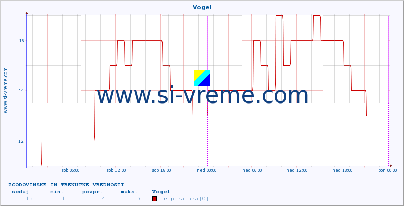 POVPREČJE :: Vogel :: temperatura | vlaga | smer vetra | hitrost vetra | sunki vetra | tlak | padavine | temp. rosišča :: zadnja dva dni / 5 minut.