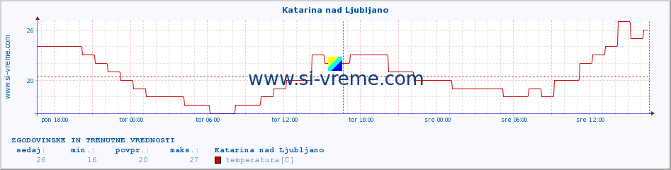 POVPREČJE :: Katarina nad Ljubljano :: temperatura | vlaga | smer vetra | hitrost vetra | sunki vetra | tlak | padavine | temp. rosišča :: zadnja dva dni / 5 minut.