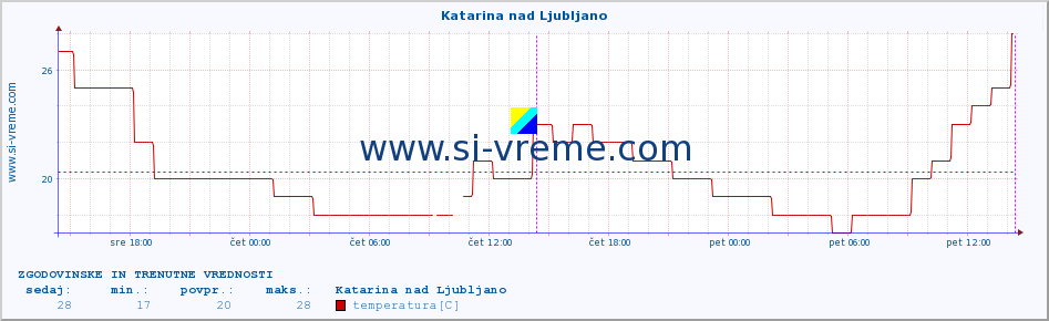 POVPREČJE :: Katarina nad Ljubljano :: temperatura | vlaga | smer vetra | hitrost vetra | sunki vetra | tlak | padavine | temp. rosišča :: zadnja dva dni / 5 minut.