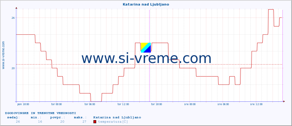 POVPREČJE :: Katarina nad Ljubljano :: temperatura | vlaga | smer vetra | hitrost vetra | sunki vetra | tlak | padavine | temp. rosišča :: zadnja dva dni / 5 minut.