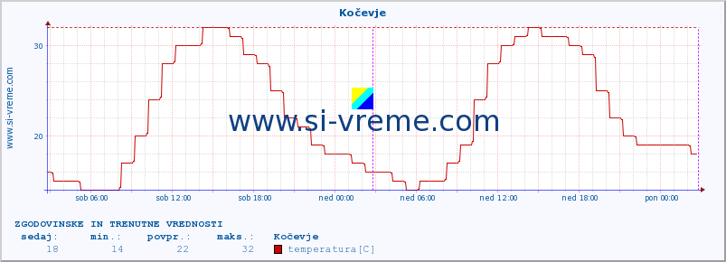 POVPREČJE :: Kočevje :: temperatura | vlaga | smer vetra | hitrost vetra | sunki vetra | tlak | padavine | temp. rosišča :: zadnja dva dni / 5 minut.