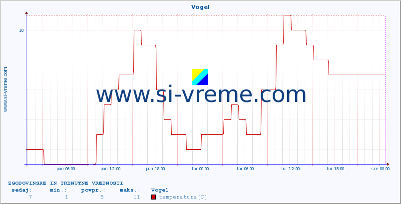 POVPREČJE :: Vogel :: temperatura | vlaga | smer vetra | hitrost vetra | sunki vetra | tlak | padavine | temp. rosišča :: zadnja dva dni / 5 minut.