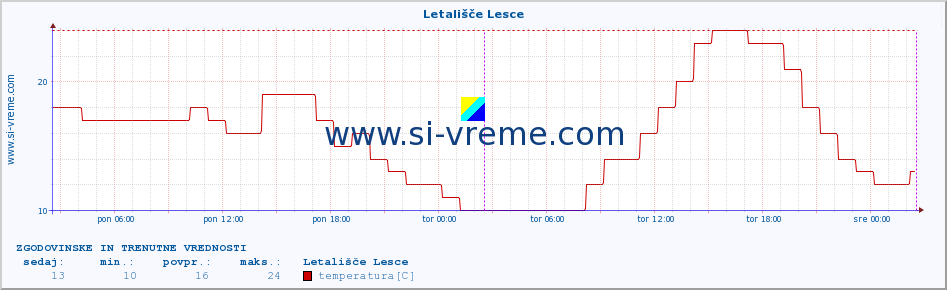 POVPREČJE :: Letališče Lesce :: temperatura | vlaga | smer vetra | hitrost vetra | sunki vetra | tlak | padavine | temp. rosišča :: zadnja dva dni / 5 minut.