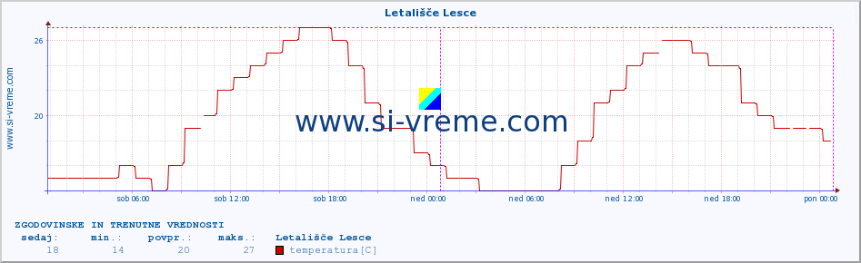 POVPREČJE :: Letališče Lesce :: temperatura | vlaga | smer vetra | hitrost vetra | sunki vetra | tlak | padavine | temp. rosišča :: zadnja dva dni / 5 minut.