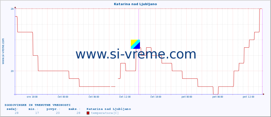 POVPREČJE :: Katarina nad Ljubljano :: temperatura | vlaga | smer vetra | hitrost vetra | sunki vetra | tlak | padavine | temp. rosišča :: zadnja dva dni / 5 minut.