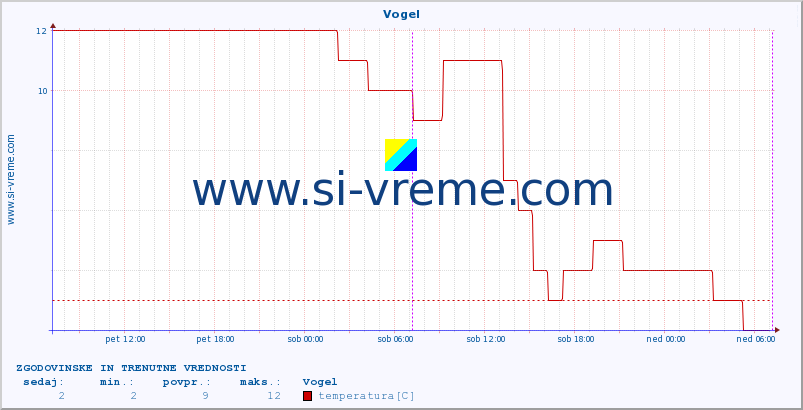 POVPREČJE :: Vogel :: temperatura | vlaga | smer vetra | hitrost vetra | sunki vetra | tlak | padavine | temp. rosišča :: zadnja dva dni / 5 minut.