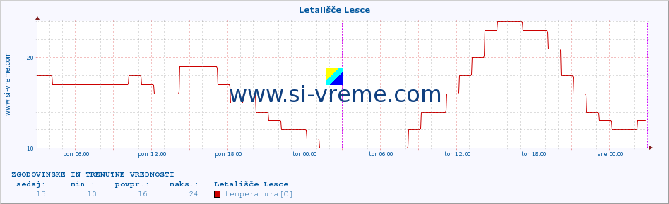 POVPREČJE :: Letališče Lesce :: temperatura | vlaga | smer vetra | hitrost vetra | sunki vetra | tlak | padavine | temp. rosišča :: zadnja dva dni / 5 minut.