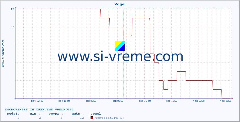 POVPREČJE :: Vogel :: temperatura | vlaga | smer vetra | hitrost vetra | sunki vetra | tlak | padavine | temp. rosišča :: zadnja dva dni / 5 minut.