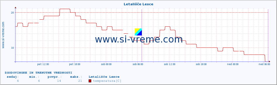 POVPREČJE :: Letališče Lesce :: temperatura | vlaga | smer vetra | hitrost vetra | sunki vetra | tlak | padavine | temp. rosišča :: zadnja dva dni / 5 minut.