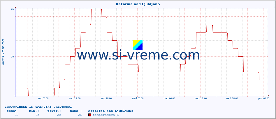 POVPREČJE :: Katarina nad Ljubljano :: temperatura | vlaga | smer vetra | hitrost vetra | sunki vetra | tlak | padavine | temp. rosišča :: zadnja dva dni / 5 minut.