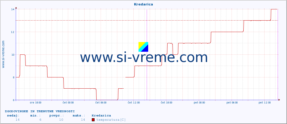 POVPREČJE :: Kredarica :: temperatura | vlaga | smer vetra | hitrost vetra | sunki vetra | tlak | padavine | temp. rosišča :: zadnja dva dni / 5 minut.