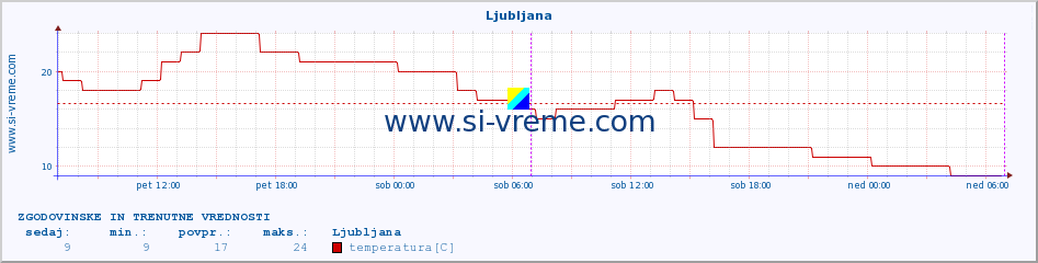 POVPREČJE :: Ljubljana :: temperatura | vlaga | smer vetra | hitrost vetra | sunki vetra | tlak | padavine | temp. rosišča :: zadnja dva dni / 5 minut.