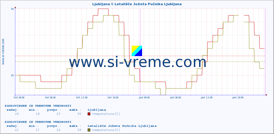 POVPREČJE :: Ljubljana & Letališče Jožeta Pučnika Ljubljana :: temperatura | vlaga | smer vetra | hitrost vetra | sunki vetra | tlak | padavine | temp. rosišča :: zadnja dva dni / 5 minut.