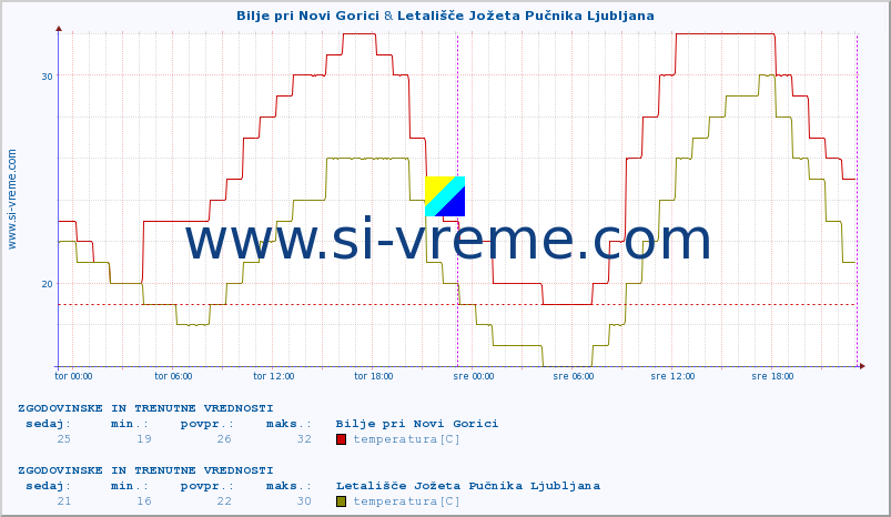 POVPREČJE :: Bilje pri Novi Gorici & Letališče Jožeta Pučnika Ljubljana :: temperatura | vlaga | smer vetra | hitrost vetra | sunki vetra | tlak | padavine | temp. rosišča :: zadnja dva dni / 5 minut.