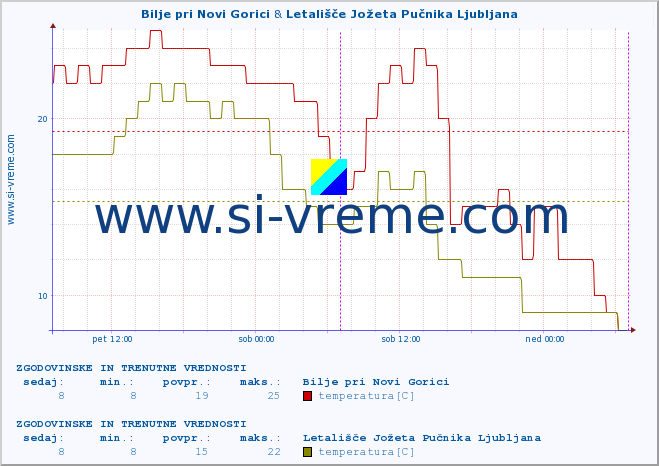 POVPREČJE :: Bilje pri Novi Gorici & Letališče Jožeta Pučnika Ljubljana :: temperatura | vlaga | smer vetra | hitrost vetra | sunki vetra | tlak | padavine | temp. rosišča :: zadnja dva dni / 5 minut.