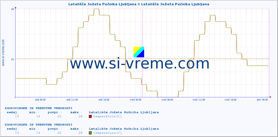 POVPREČJE :: Letališče Jožeta Pučnika Ljubljana & Letališče Jožeta Pučnika Ljubljana :: temperatura | vlaga | smer vetra | hitrost vetra | sunki vetra | tlak | padavine | temp. rosišča :: zadnja dva dni / 5 minut.