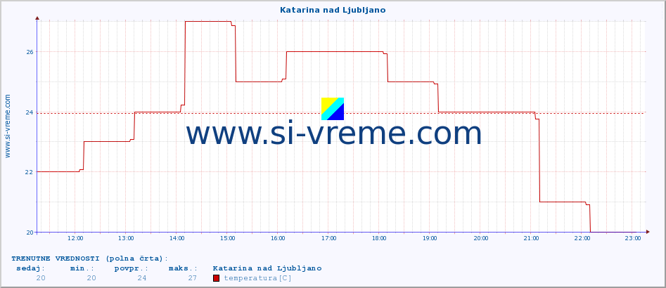 POVPREČJE :: Katarina nad Ljubljano :: temperatura | vlaga | smer vetra | hitrost vetra | sunki vetra | tlak | padavine | temp. rosišča :: zadnji dan / 5 minut.