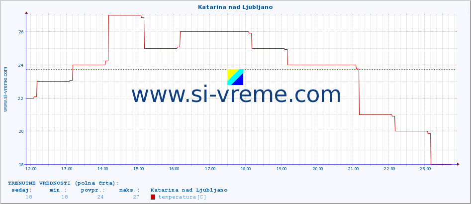 POVPREČJE :: Katarina nad Ljubljano :: temperatura | vlaga | smer vetra | hitrost vetra | sunki vetra | tlak | padavine | temp. rosišča :: zadnji dan / 5 minut.