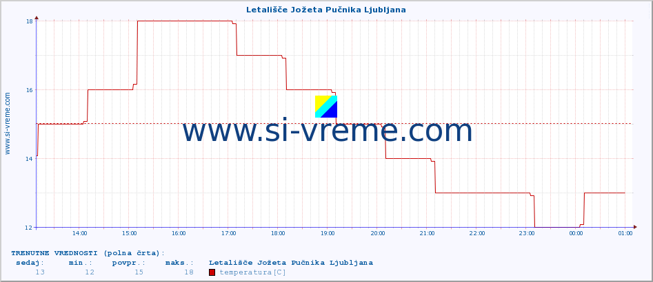 POVPREČJE :: Letališče Jožeta Pučnika Ljubljana :: temperatura | vlaga | smer vetra | hitrost vetra | sunki vetra | tlak | padavine | temp. rosišča :: zadnji dan / 5 minut.