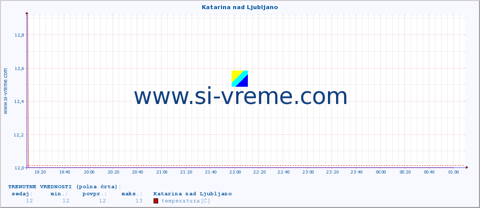 POVPREČJE :: Katarina nad Ljubljano :: temperatura | vlaga | smer vetra | hitrost vetra | sunki vetra | tlak | padavine | temp. rosišča :: zadnji dan / 5 minut.