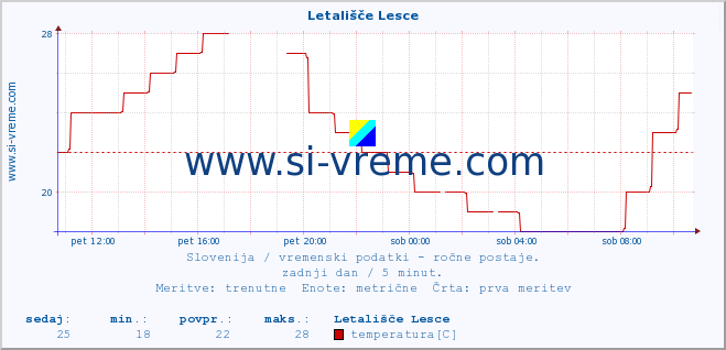 POVPREČJE :: Letališče Lesce :: temperatura | vlaga | smer vetra | hitrost vetra | sunki vetra | tlak | padavine | temp. rosišča :: zadnji dan / 5 minut.