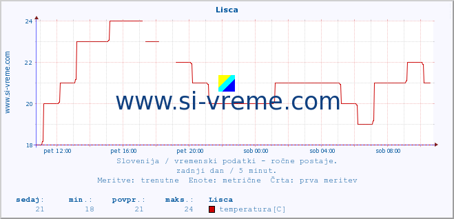 POVPREČJE :: Lisca :: temperatura | vlaga | smer vetra | hitrost vetra | sunki vetra | tlak | padavine | temp. rosišča :: zadnji dan / 5 minut.