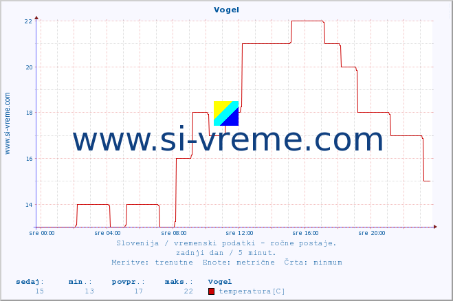 POVPREČJE :: Vogel :: temperatura | vlaga | smer vetra | hitrost vetra | sunki vetra | tlak | padavine | temp. rosišča :: zadnji dan / 5 minut.