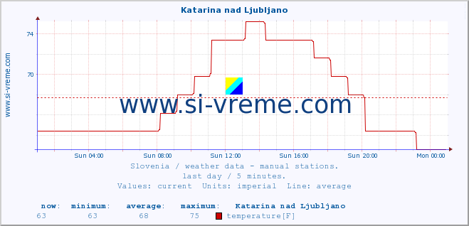  :: Katarina nad Ljubljano :: temperature | humidity | wind direction | wind speed | wind gusts | air pressure | precipitation | dew point :: last day / 5 minutes.