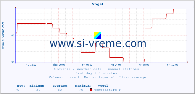  :: Vogel :: temperature | humidity | wind direction | wind speed | wind gusts | air pressure | precipitation | dew point :: last day / 5 minutes.