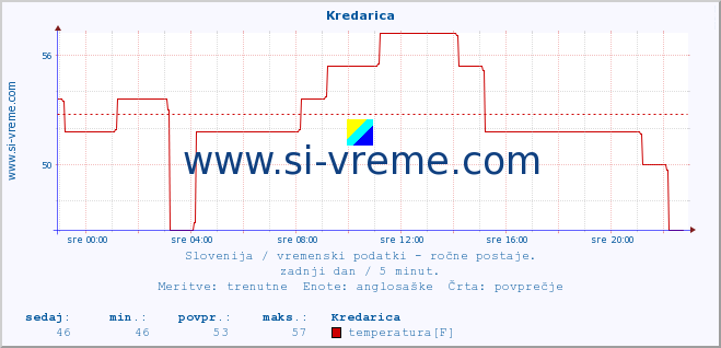 POVPREČJE :: Kredarica :: temperatura | vlaga | smer vetra | hitrost vetra | sunki vetra | tlak | padavine | temp. rosišča :: zadnji dan / 5 minut.