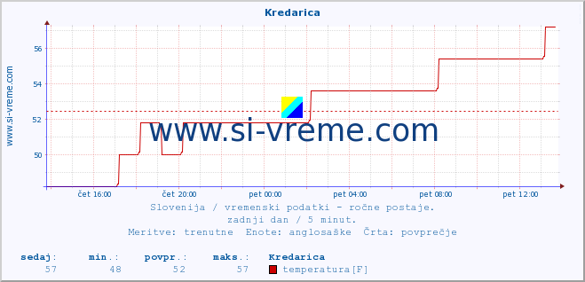 POVPREČJE :: Kredarica :: temperatura | vlaga | smer vetra | hitrost vetra | sunki vetra | tlak | padavine | temp. rosišča :: zadnji dan / 5 minut.