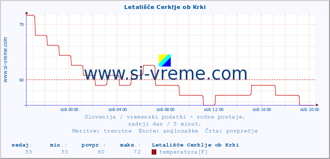 POVPREČJE :: Letališče Cerklje ob Krki :: temperatura | vlaga | smer vetra | hitrost vetra | sunki vetra | tlak | padavine | temp. rosišča :: zadnji dan / 5 minut.