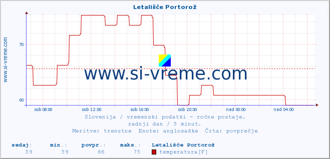 POVPREČJE :: Letališče Portorož :: temperatura | vlaga | smer vetra | hitrost vetra | sunki vetra | tlak | padavine | temp. rosišča :: zadnji dan / 5 minut.