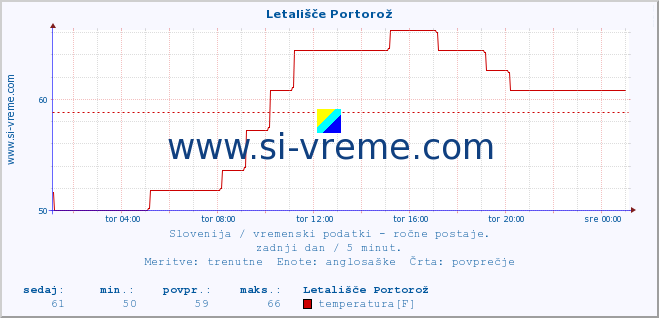 POVPREČJE :: Letališče Portorož :: temperatura | vlaga | smer vetra | hitrost vetra | sunki vetra | tlak | padavine | temp. rosišča :: zadnji dan / 5 minut.