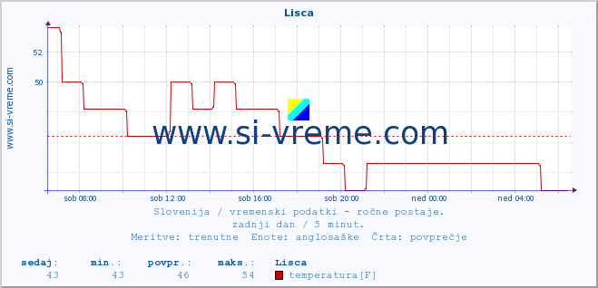 POVPREČJE :: Lisca :: temperatura | vlaga | smer vetra | hitrost vetra | sunki vetra | tlak | padavine | temp. rosišča :: zadnji dan / 5 minut.