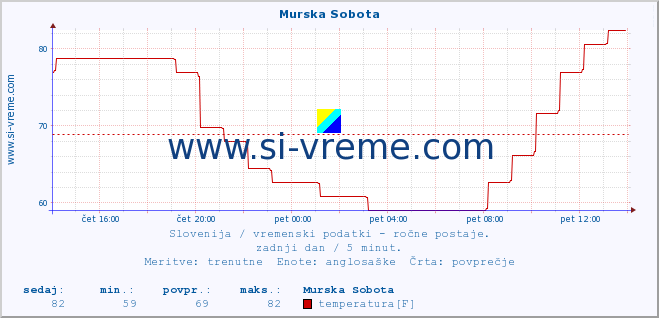 POVPREČJE :: Murska Sobota :: temperatura | vlaga | smer vetra | hitrost vetra | sunki vetra | tlak | padavine | temp. rosišča :: zadnji dan / 5 minut.