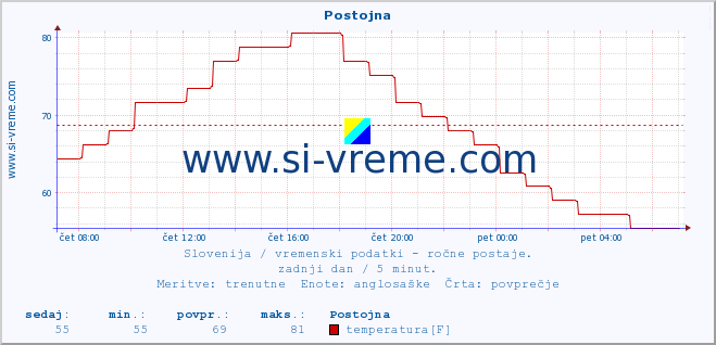 POVPREČJE :: Postojna :: temperatura | vlaga | smer vetra | hitrost vetra | sunki vetra | tlak | padavine | temp. rosišča :: zadnji dan / 5 minut.