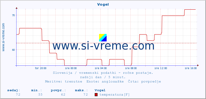 POVPREČJE :: Vogel :: temperatura | vlaga | smer vetra | hitrost vetra | sunki vetra | tlak | padavine | temp. rosišča :: zadnji dan / 5 minut.