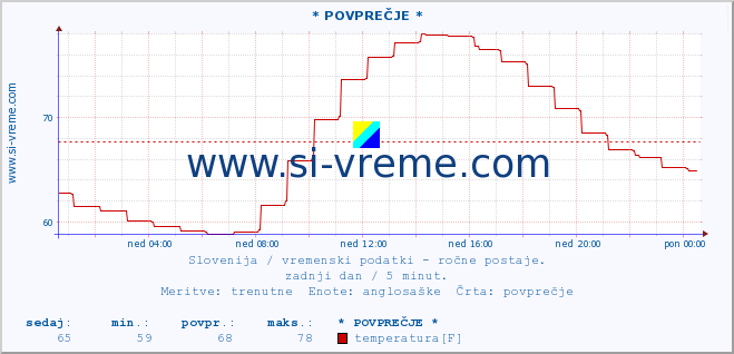 POVPREČJE :: * POVPREČJE * :: temperatura | vlaga | smer vetra | hitrost vetra | sunki vetra | tlak | padavine | temp. rosišča :: zadnji dan / 5 minut.