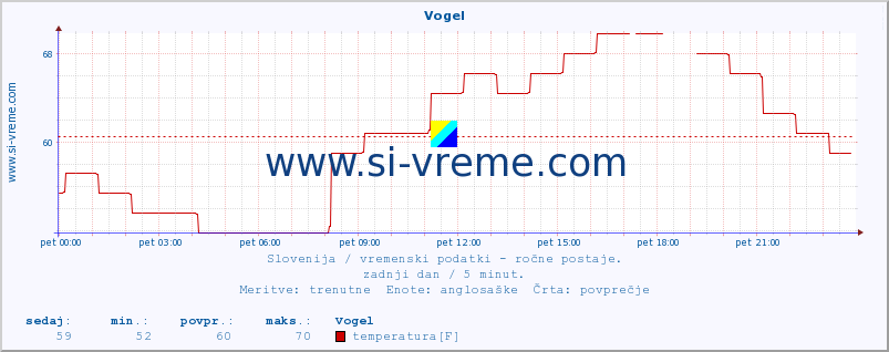 POVPREČJE :: Vogel :: temperatura | vlaga | smer vetra | hitrost vetra | sunki vetra | tlak | padavine | temp. rosišča :: zadnji dan / 5 minut.