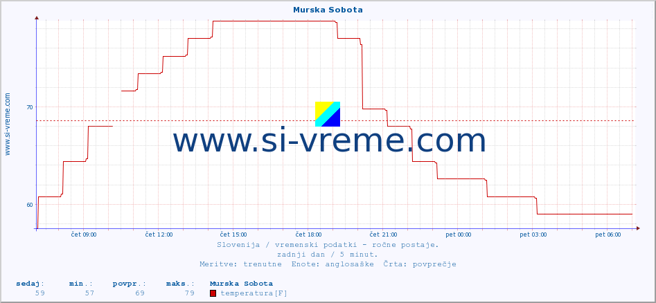 POVPREČJE :: Murska Sobota :: temperatura | vlaga | smer vetra | hitrost vetra | sunki vetra | tlak | padavine | temp. rosišča :: zadnji dan / 5 minut.