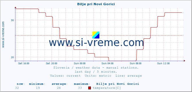  :: Bilje pri Novi Gorici :: temperature | humidity | wind direction | wind speed | wind gusts | air pressure | precipitation | dew point :: last day / 5 minutes.