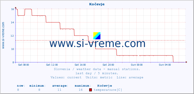  :: Kočevje :: temperature | humidity | wind direction | wind speed | wind gusts | air pressure | precipitation | dew point :: last day / 5 minutes.