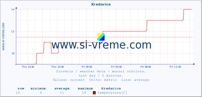  :: Kredarica :: temperature | humidity | wind direction | wind speed | wind gusts | air pressure | precipitation | dew point :: last day / 5 minutes.